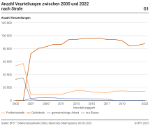 Anzahl Verurteilungen zwischen 2005 und 2022 nach Strafe