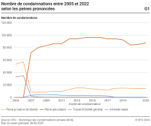 Nombre de condamnations entre 2005 et 2022 selon les peines prononcées