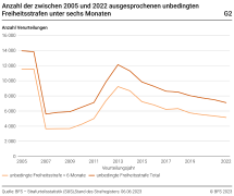 Anzahl der zwischen 2005 und 2022 ausgesprochenen unbedingten Freiheitsstrafen unter sechs Monaten