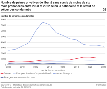 Nombre de peines privatives de liberté sans sursis de moins de six mois prononcées entre 2008 et 2022 selon la nationalité et le statut de séjour des condamnés