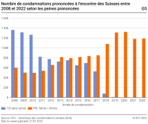 Nombre de condamnations prononcées à l’encontre des Suisses entre 2005 et 2022 selon les peines prononcées