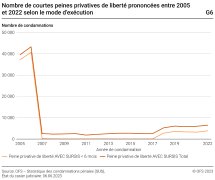 Nombre de courtes peines privatives de liberté prononcées entre 2005 et 2022 selon le mode d’exécution