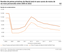 Nombre de peines privatives de liberté total et sans sursis de moins de six mois prononcées entre 2005 et 2022