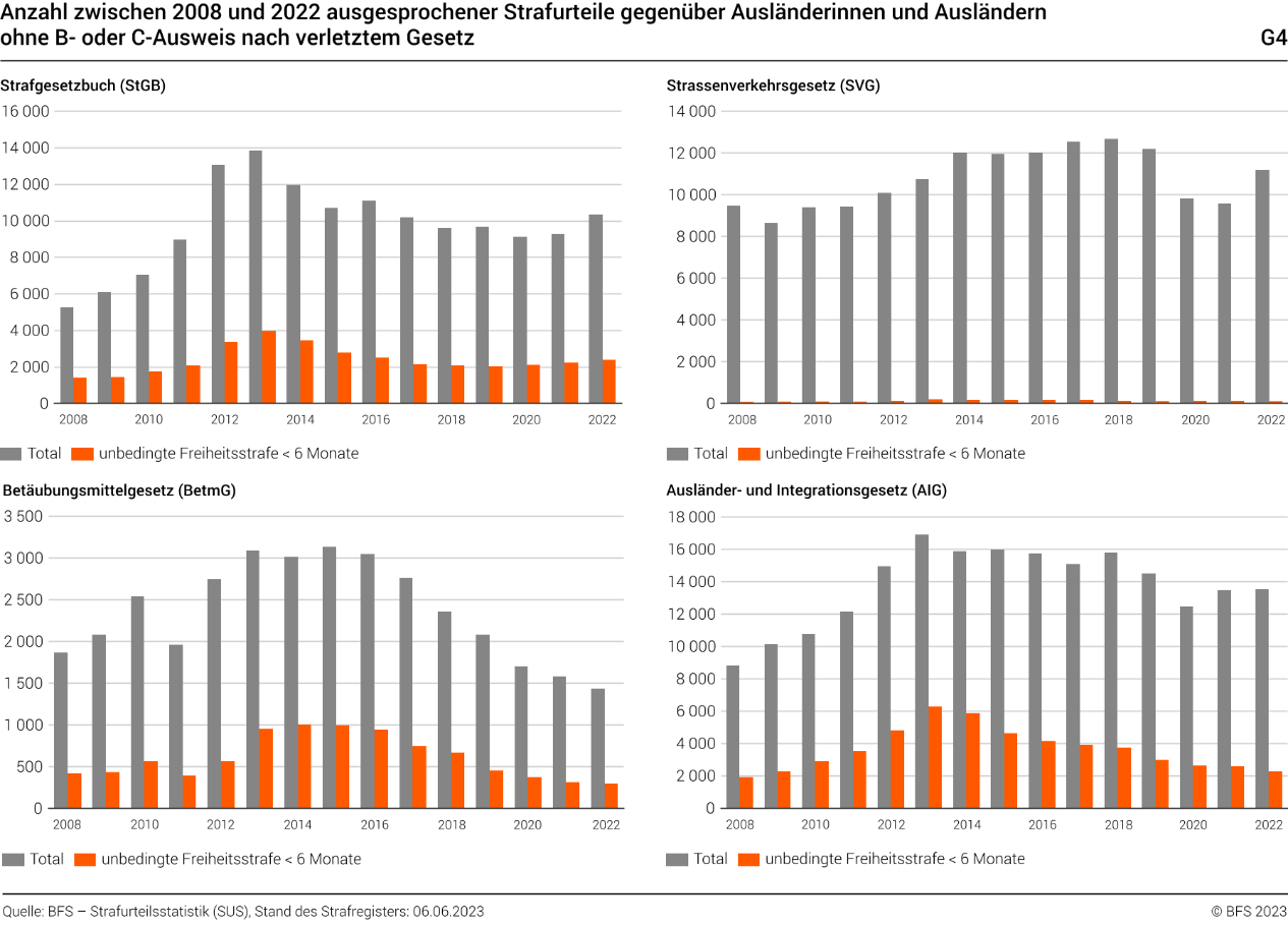 Anzahl zwischen 2008 und 2022 ausgesprochener Strafurteile gegenüber Ausländerinnen und Ausländern ohne B- oder C-Ausweis nach verletztem Gesetz