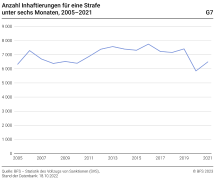 Anzahl Inhaftierungen für eine Strafe unter sechs Monaten, 2005–2021