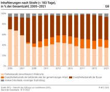 Inhaftierungen nach Strafe (< 183  Tage), in % der Gesamtzahl, 2005–2021