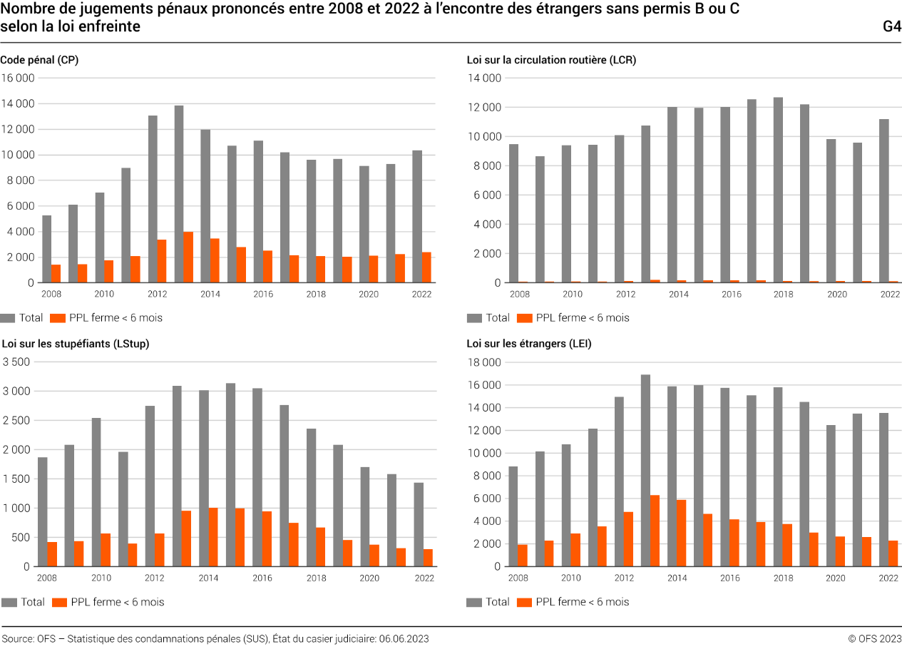Nombre de jugements pénaux prononcés entre 2008 et 2022 à l’encontre des étrangers sans permis B ou C selon la loi enfreinte