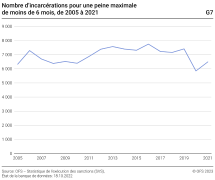 Nombre d’incarcérations pour une peine maximale de moins de 6 mois, 2005-2021