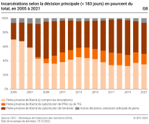 Incarcérations selon la peine (< 183 jours) en pourcent du total, 2005-2021