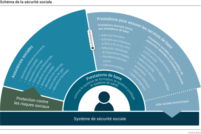 Modèle du système de sécurité sociale