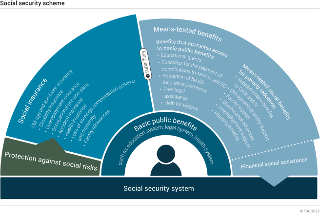 Social security system model