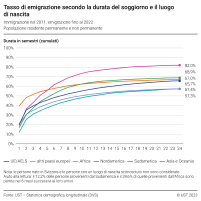 Tasso di emigrazione secondo la durata del soggiorno e il luogo di nascita