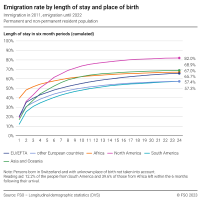 Emigration rate by length of stay and place of birth
