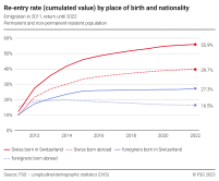 Re-entry rate (cumulated value) by place of birth and nationality