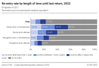 Re-entry rate by length of time until last return, 2022