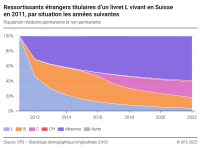 Ressortissants étrangers titulaires d’un livret L vivant en Suisse en 2011, par situation les années suivantes, en %