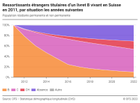Ressortissants étrangers titulaires d’un livret B vivant en Suisse en 2011, par situation les années suivantes, en %