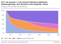 2011 mit Ausweis L in der Schweiz lebende ausländische Staatsangehörige, nach Situation in den folgenden Jahren, in Prozent