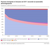 Persone immigrate in Svizzera nel 2011 secondo la nazionalità all'immigrazione