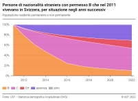 Persone di nazionalità straniera con permesso B che nel 2011 vivevano in Svizzera, per situazione negli anni successivi, in %