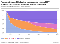 Persone di nazionalità straniera con permesso L che nel 2011 vivevano in Svizzera, per situazione negli anni successivi, in %