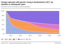 Foreign nationals with permit L living in Switzerland in 2011, by situation in subsequent years, in percent