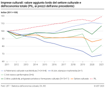 Imprese culturali: valore aggiunto lordo del settore culturale e dell'economia totale (PIL, ai prezzi dell'anno precedente)