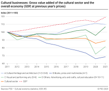 Cultural businesses: Gross value added of the cultural sector and the overall economy (GDP, at previous year's prices)