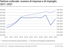 Settore culturale: numero di imprese e di impieghi, 2011-2021