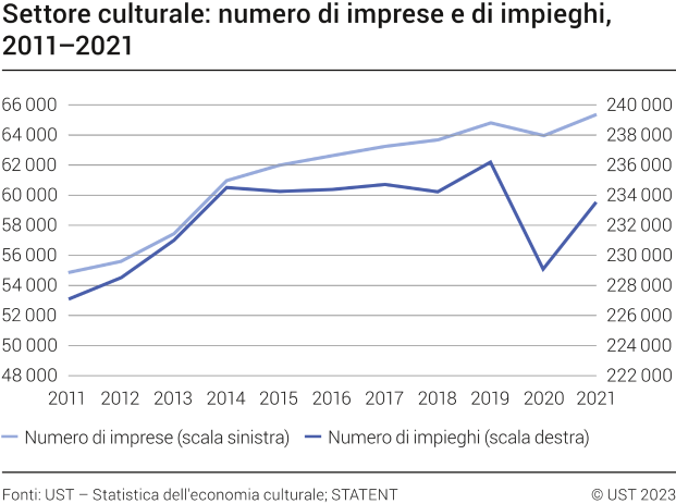 Settore culturale: numero di imprese e di impieghi, 2011-2021