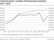 Cultural sector: number of businesses and jobs, 2011-2021