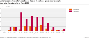 Violence domestique: Femmes lésées d'actes de violence grave dans le couple, taux selon la nationalité et l'âge