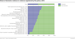 Share of domestic violence in violence registered by the police
