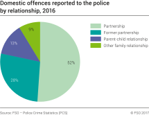 Domestic offences reported to the police by relationship