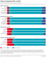 Video à la demande (VoD)