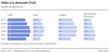 Vidéo à la demande (VoD): Nombre de plateformes