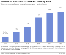 Utilisation des services d’abonnement et de streaming (SVoD)