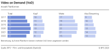 Video on Demand (VoD): Anzahl Plattformen