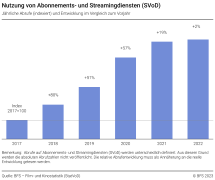 Nutzung von Abonnements- und Streamingdiensten (SVoD)