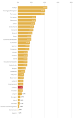Marktanteile einheimischer Filme - Mitgliedstaaten des Europarates