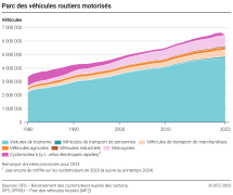 Parc des véhicules routiers motorisés