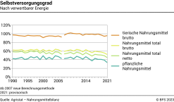 Selbstversorgungsgrad nach verwertbarer Energie