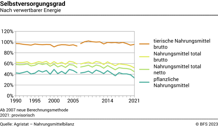 Selbstversorgungsgrad nach verwertbarer Energie