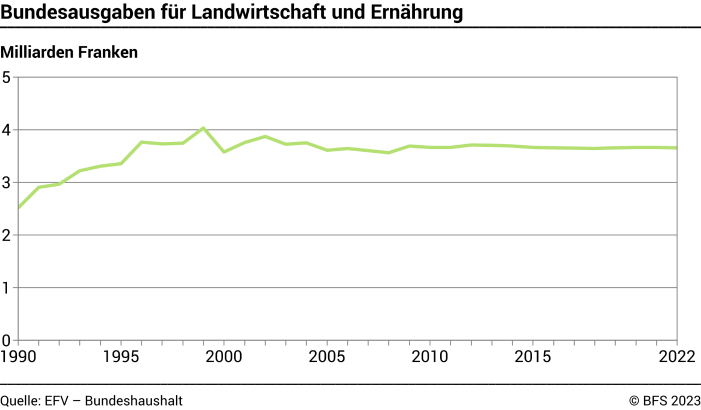 Bundesausgaben für Landwirtschaft und Ernährung