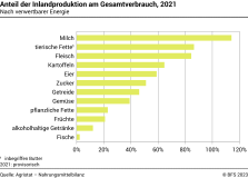 Anteil der Inlandproduktion am Gesamtverbrauch