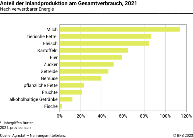 Anteil der Inlandproduktion am Gesamtverbrauch