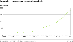 Population résidante par exploitation agricole