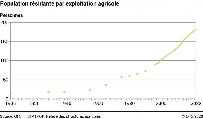 Population résidante par exploitation agricole