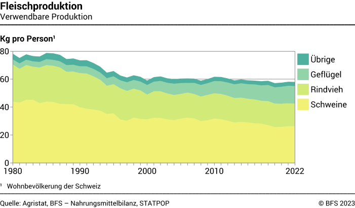 Fleischproduktion pro Person