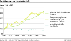 Bevölkerung und Landwirtschaft